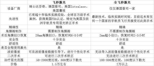 全飛激光矯正近視的適應症  第2張