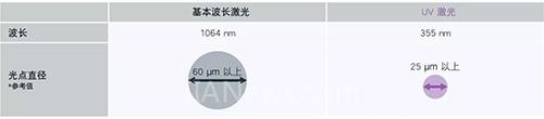 uv激光打標機的優(you) 勢在哪裏  第2張