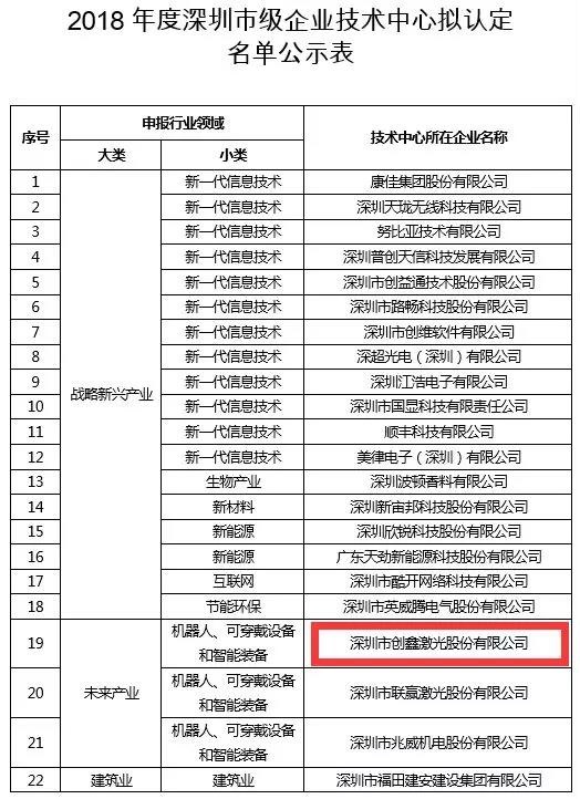 創鑫激光被認定為(wei) “2018年度深圳市企業(ye) 技術中心”  第1張