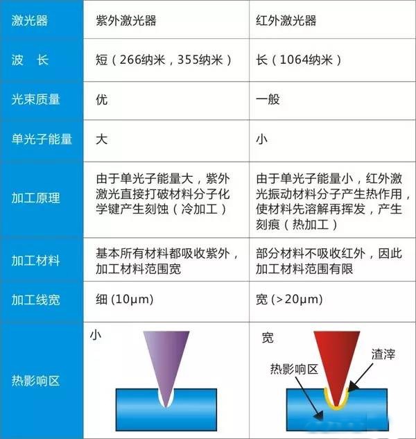 圖解紫外激光器與(yu) 紅外激光器