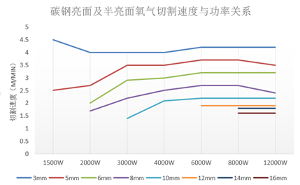 萬(wan) 瓦級激光器切割能力數據一覽表  第5張