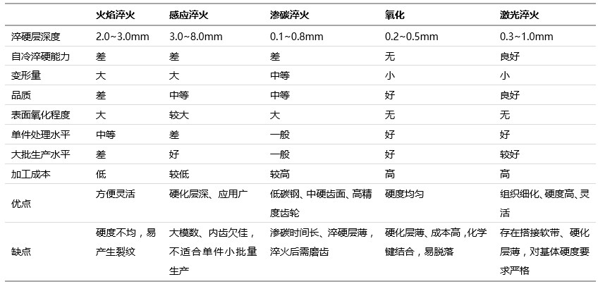 齒輪激光淬火與(yu) 傳(chuan) 統表麵淬火方法的比較