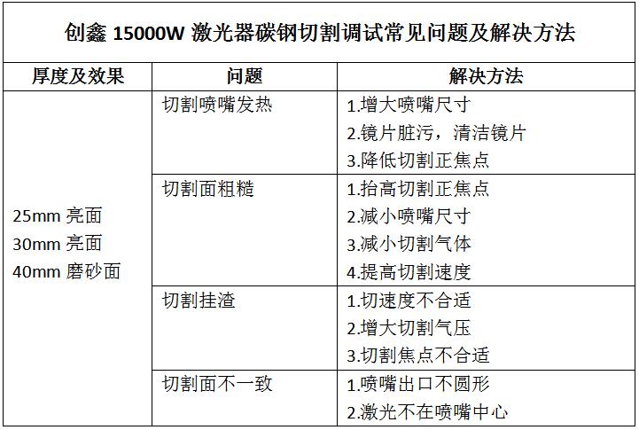 萬(wan) 瓦激光切割厚板常見問題及解決(jue) 辦法  第1張