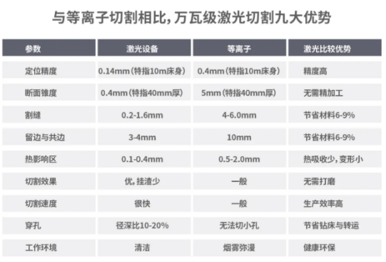 切割升級1.0：從(cong) 等離子到激光切割機