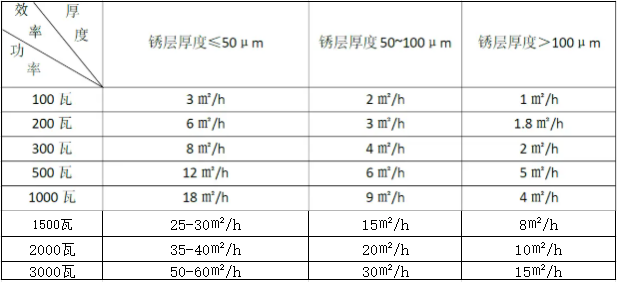 激光除鏽具體(ti) 效率有多少