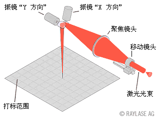 打標機幅麵(激光打標機幅麵大小區別)